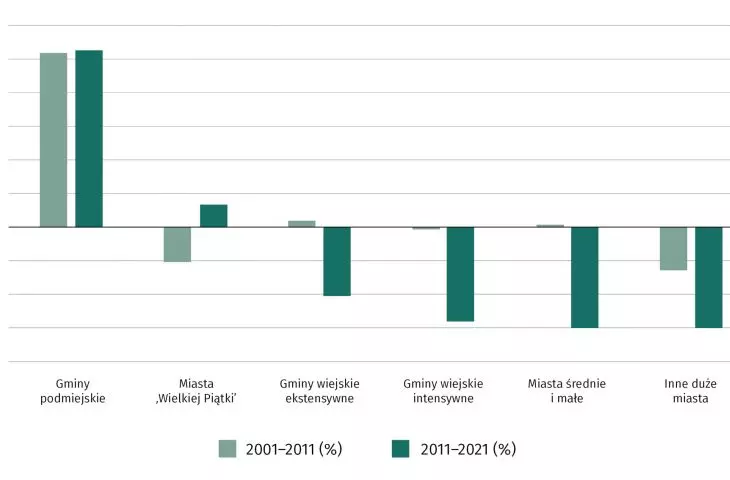 Average changes in registered population by type of municipality (in percent) between 2002, 2011 and 2021