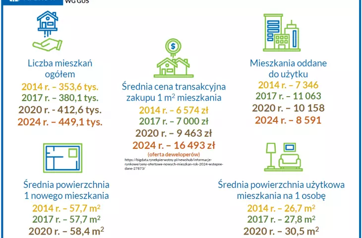 dane statystyczne dot. rynku mieszkaniowego w Krakowie
