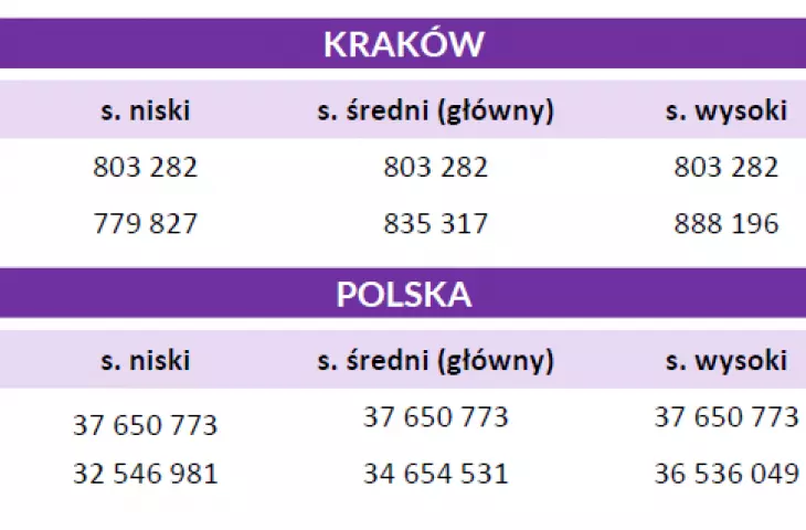 table showing the population of Krakow and Poland in 2023 and 2043 in three forecast variants