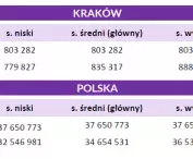 tabela prezentująca liczbę ludności Krakowa oraz Polski w 2023 oraz 2043 roku w trzech wariantach prognostycznych