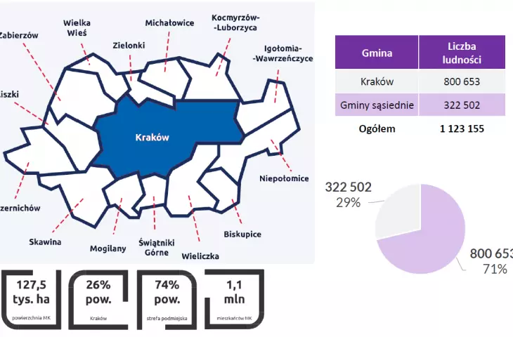 schemat przedstawiający gminy skupione w Stowarzyszeniu Metropolia Krakowa wraz z zestawieniem liczby mieszkańców