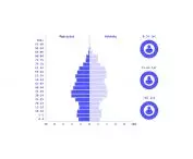 age of the population