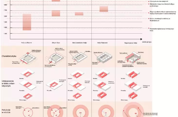 development of typologies