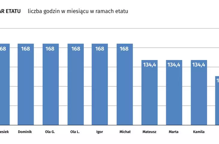 liczba roboczogodzin od 2021 roku — 44 903 h