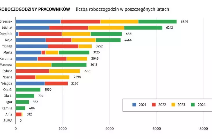 roboczogodziny pracowników