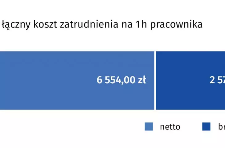 zakładane koszty godziny pracy średniego pracownika biura maxberg w grudniu 2024 roku