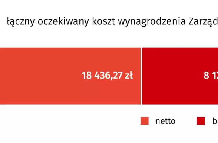 koszty zarządu biura