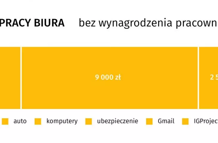 zakładane koszty stałe godziny pracy biura maxberg w grudniu 2024 roku