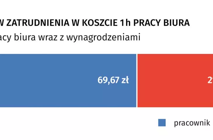 średni udział kosztów zatrudnienia w koszcie 1h pracy biura