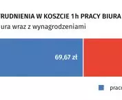 średni udział kosztów zatrudnienia w koszcie 1h pracy biura