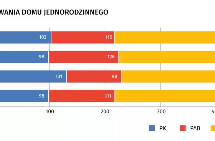 czas projektowania domu jednorodzinnego