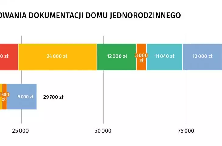 koszt przygotowania dokumentacji domu jednorodzinnego