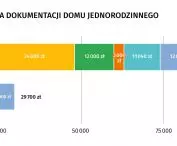 cost of preparing documentation of a single-family house