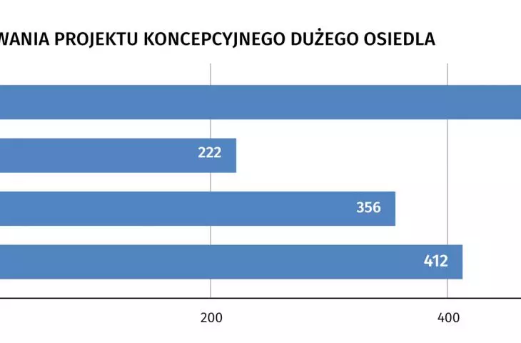 czas przygotowania projektu koncepcyjnego dużego osiedla
