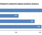 czas przygotowania projektu koncepcyjnego dużego osiedla