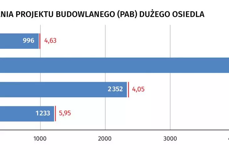czas przygotowania projektu budowlanego dużego osiedla