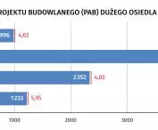 czas przygotowania projektu budowlanego dużego osiedla