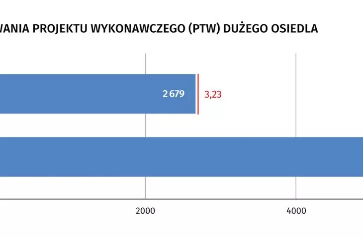 czas przygotowania projektu wykonawczego dużego osiedla