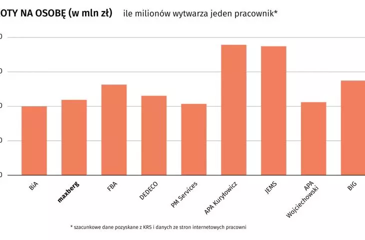 Turnover per capita (in million PLN)