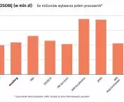 obroty na osobę (w mln zł)