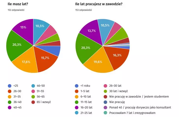 Survey on mental and physical health of architects