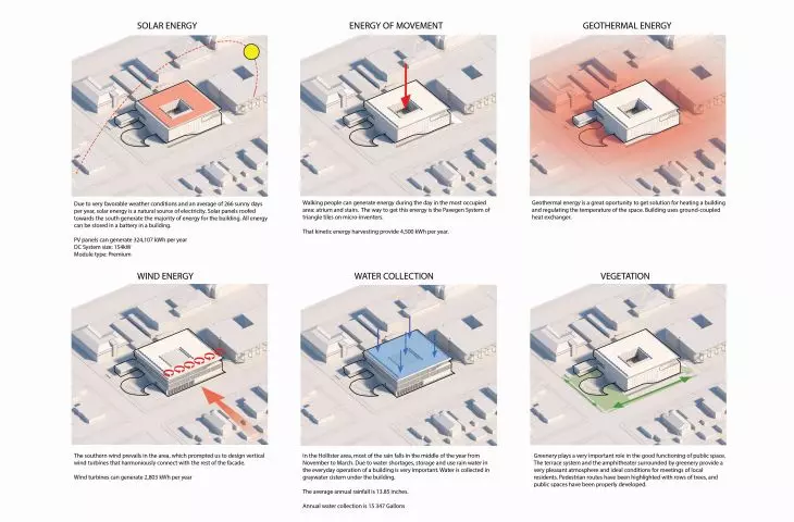 Types of energy used in the building