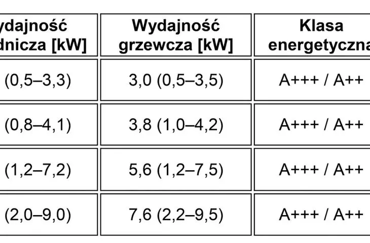 Technical specifications of the EACS/I-HTP/HC/N8 EEC series - a summary of the key parameters of the available models