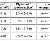 Technical specifications of the EACS/I-HTP/HC/N8 EEC series - a summary of the key parameters of the available models