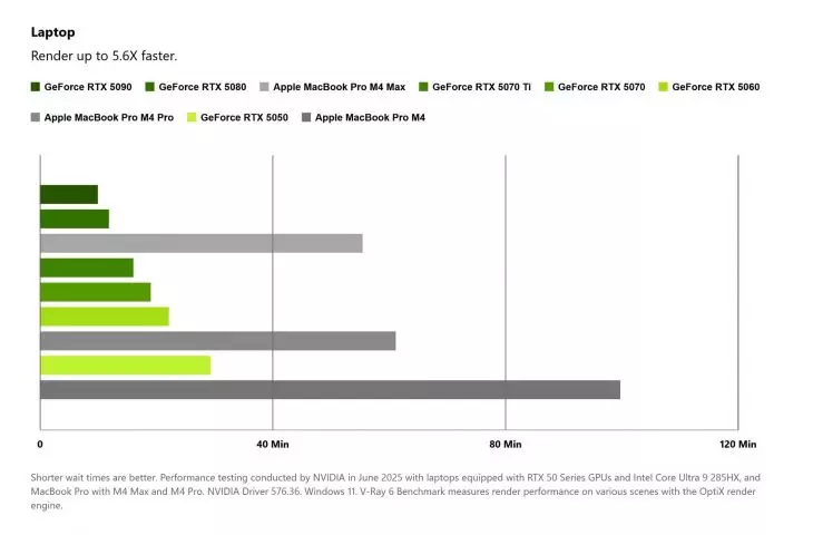 With NVIDIA Studio platform, V-RAY rendering is up to 5.6 faster on laptops