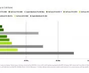 With NVIDIA Studio platform, V-RAY rendering is up to 5.6 faster on laptops