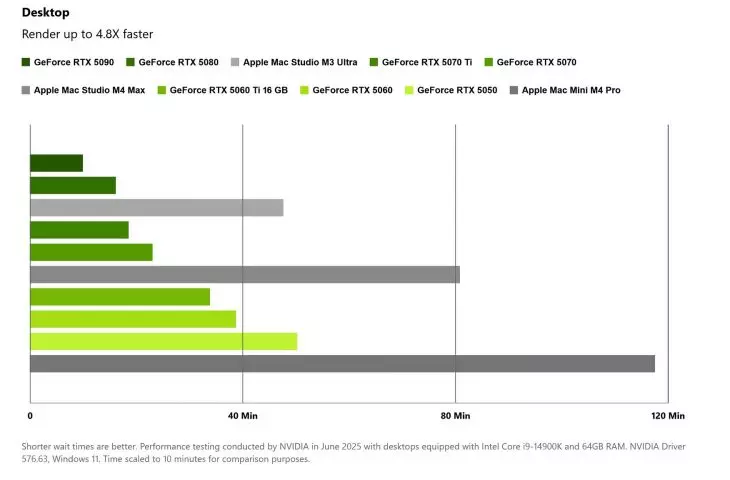 Dzięki platformie NVIDIA Studio renderowanie w środowisku V-RAY jest nawet 4,8 szybsze w przypadku komputerów stacjonarnych