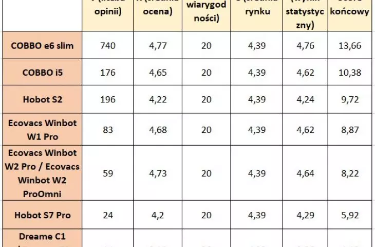 Najlepiej oceniane roboty do mycia okien 2026 -Tabela z danymi do algorytmu Bayesa i wyniki końcowe
