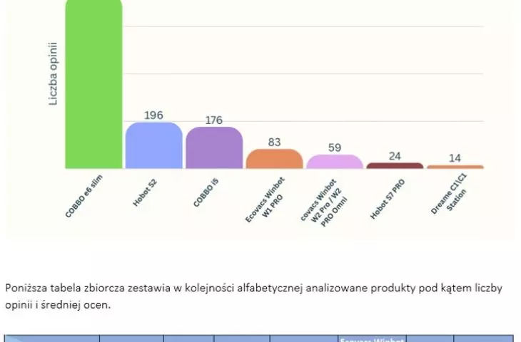 Wykres najlepiej ocenianych robotów do mycia okien 2026 - najwyższa liczba opinii