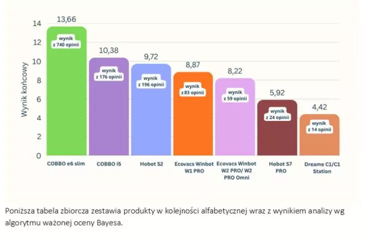 Wykres najlepiej ocenianych robotów do mycia okien 2026 - średnia ocen