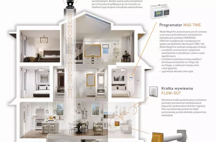 Centralized Ventilation in Residential Construction