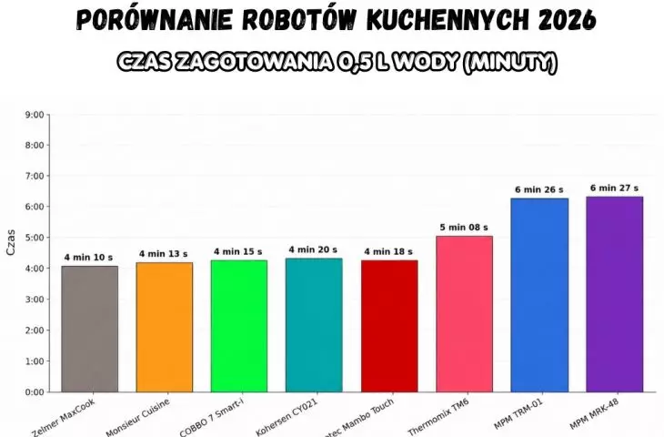 Czas zagotowania 0,5 l wody - porównanie robotów kuchennych 2026