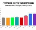 Czas zagotowania 0,5 l wody - porównanie robotów kuchennych 2026