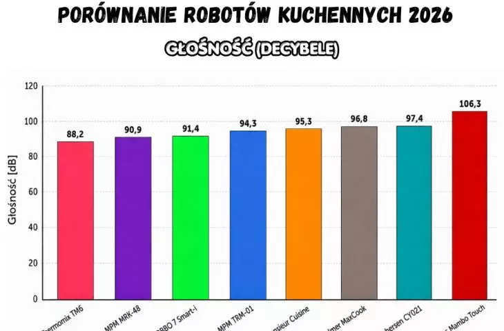 Głośność - Porównanie robotów kuchennych 2026
