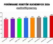 Głośność - Porównanie robotów kuchennych 2026