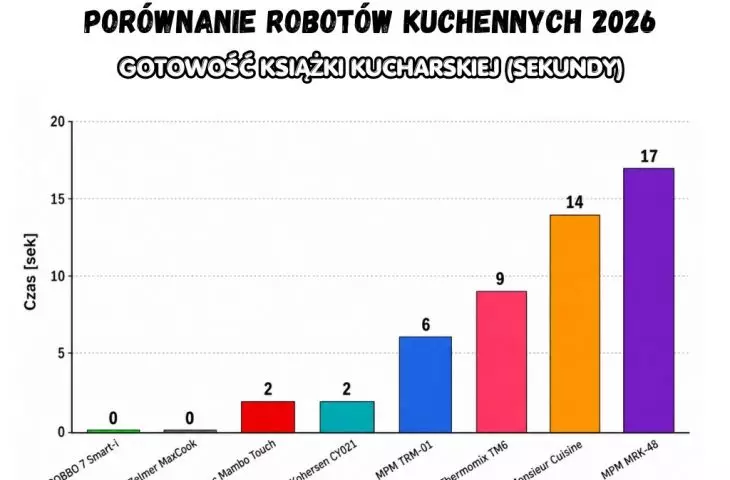 Gotowość książki kucharskiej - porównanie robotów kuchennych 2026