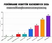 Gotowość książki kucharskiej - porównanie robotów kuchennych 2026