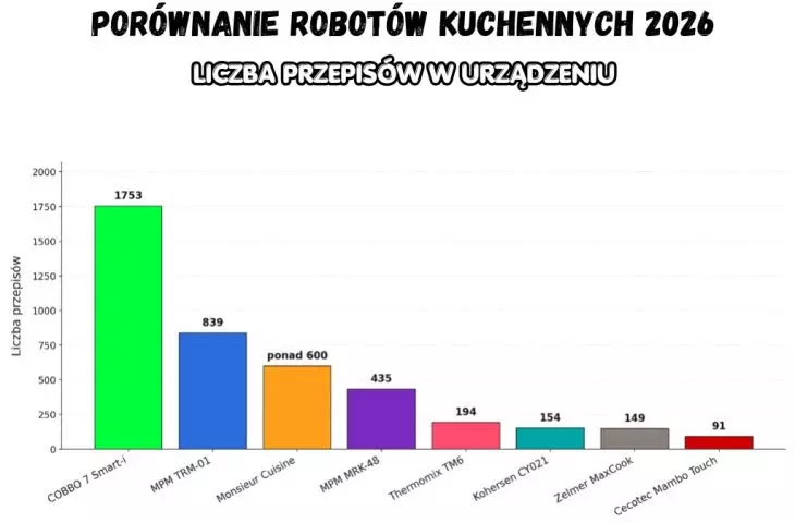 Liczba przepisów w urządzeniu - Porównanie robotów kuchennych 2026