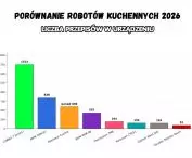 Liczba przepisów w urządzeniu - Porównanie robotów kuchennych 2026