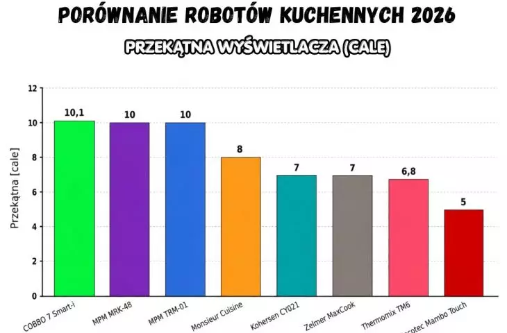 Przekątna wyświetlacza - porównanie robotów kuchennych 2026