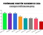 Przekątna wyświetlacza - porównanie robotów kuchennych 2026