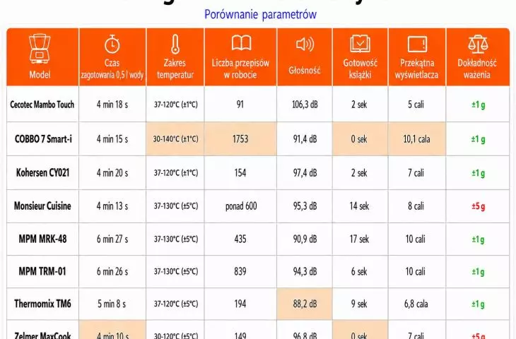 Ranking robotów kuchennych 2026 - tabela z wynikami