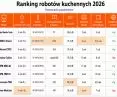 Ranking robotów kuchennych 2026 - tabela z wynikami