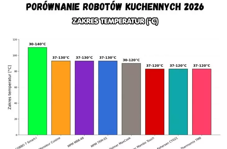 Zakres temperatur - porównanie robotów kuchennych 2026