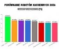Zakres temperatur - porównanie robotów kuchennych 2026