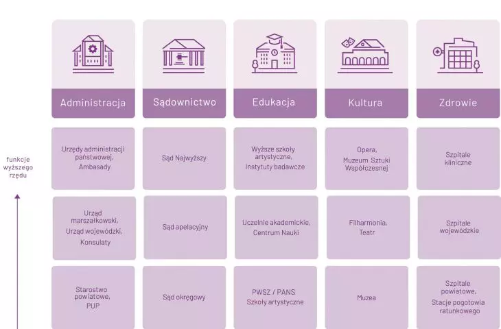 przykładowe centralne usługi nierynkowe wyższego i niższego rzędu